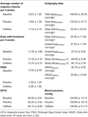 Sudden Caffeine Withdrawal Triggers Migraine—A Randomized Controlled Trial